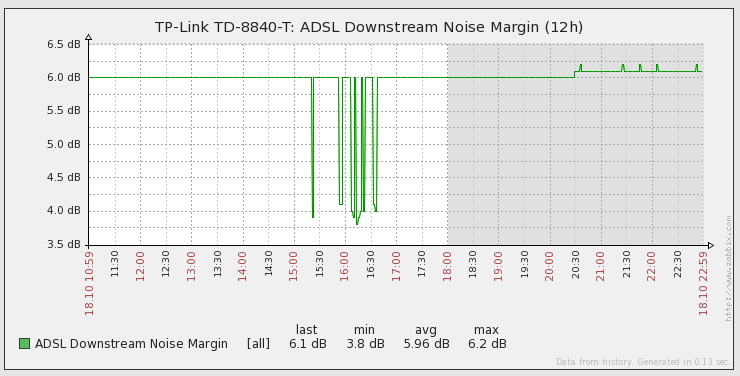 This graph is from the Latest Data screen of my Modem. It shows the Downstream Noise Margin stat.