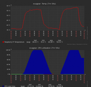 Graph of CPU Temperature